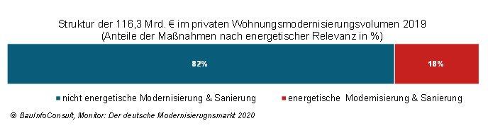 Studie: private Modernisierer investieren zwar Milliarden – doch Wärmewende geht anders