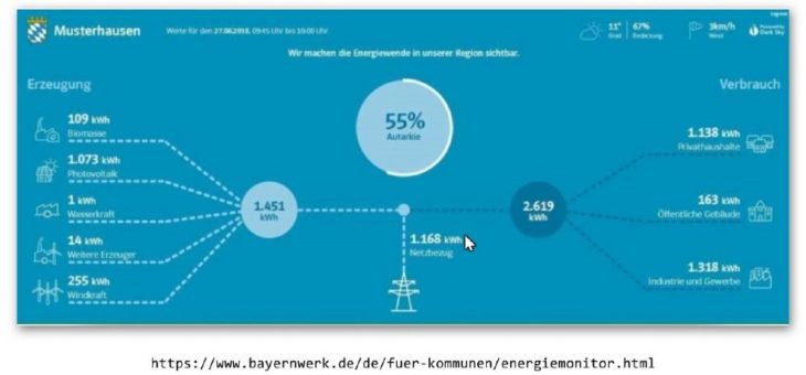 Neuer EnergieMonitor hilft Bayerns Kommunen auf dem Weg zur eigenen lokalen Stromversorgung