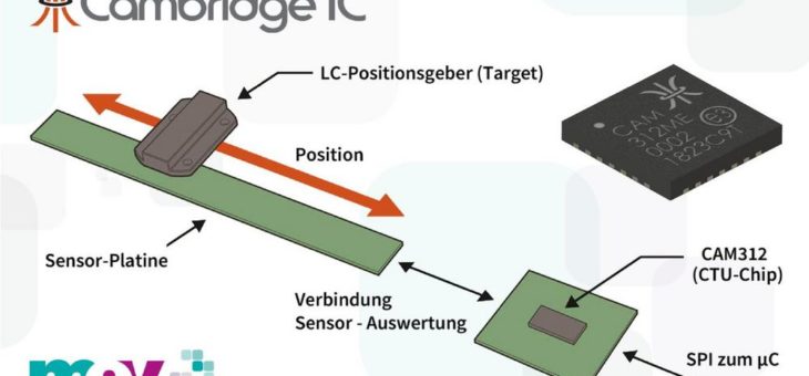 Cambridge IC CAM312: schnelle absolute Positionserfassung auf mehreren Achsen