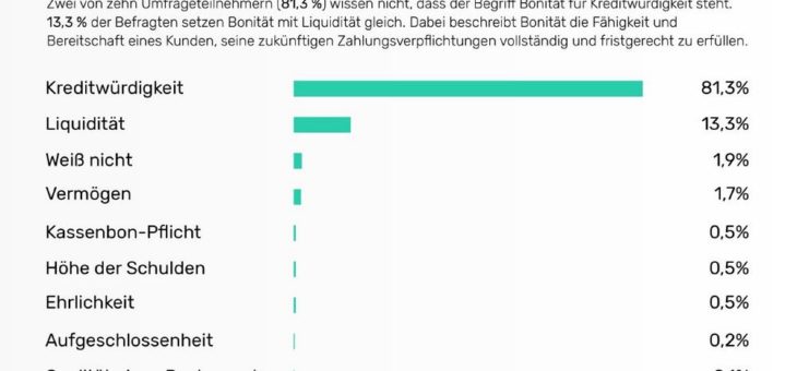 Bonitäts-Studie: Die eigene Bonität ist der Mehrheit der Deutschen unbekannt