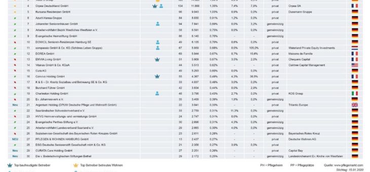 Die 30 größten Pflegeheimbetreiber 2020