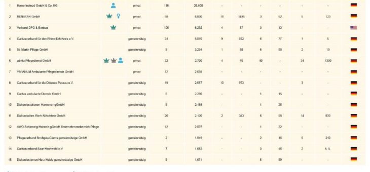 Ambulante Spitzenklasse – Deutschlands 15 größten Pflegedienste 2020