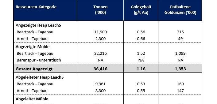 Revival Gold liefert fantastische Ressourcenerhöhung auf Beartrack-Arnett ab