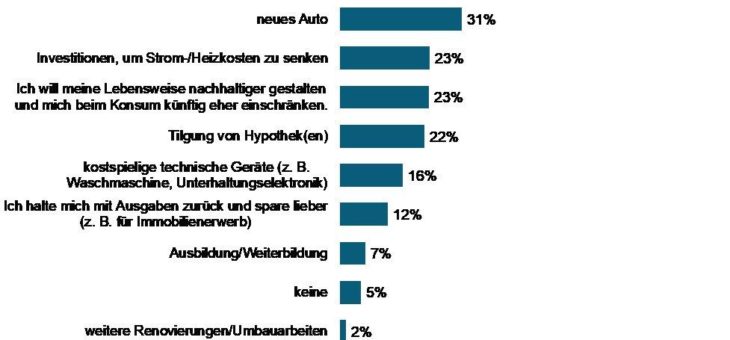 Wohnkonsum 2022: jeder vierte Haushalt will investieren, um Energiekos-ten im Haus zu senken