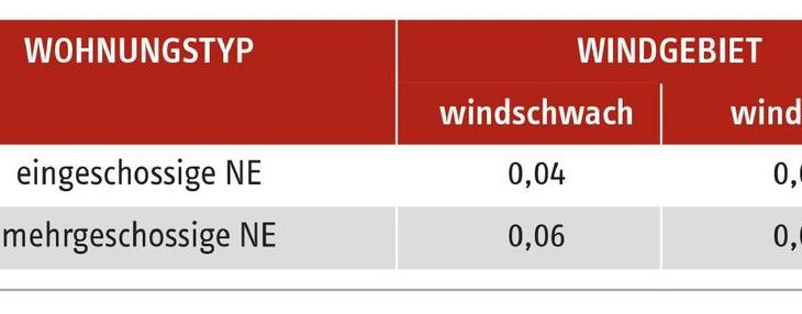 Update für die DIN 1946-6