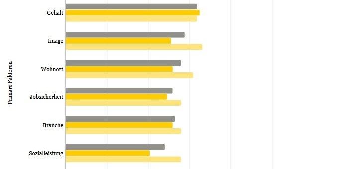 Berufsstart-Studie: Stillstand der Karriere versus Weiterbildungsmöglichkeiten, Aufstiegschancen und Bezahlung