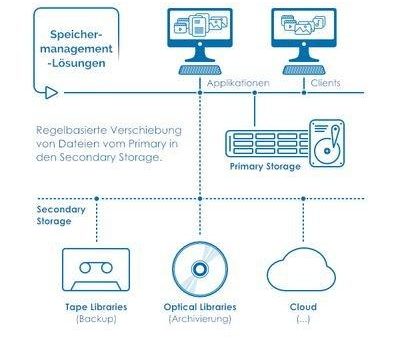 Storage, Backup, Langzeitarchiv – Welche Daten gehören eigentlich wo hin?