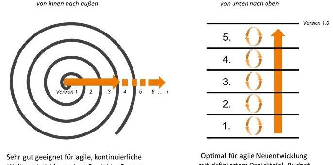 Scopeland Technology veröffentlicht White Paper zum ‚Phasenagilen Vorgehensmodell‘ – auch für agile Festpreisprojekte geeignet