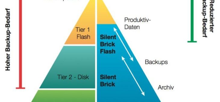 Tiered Storage & Elastischer Speicher