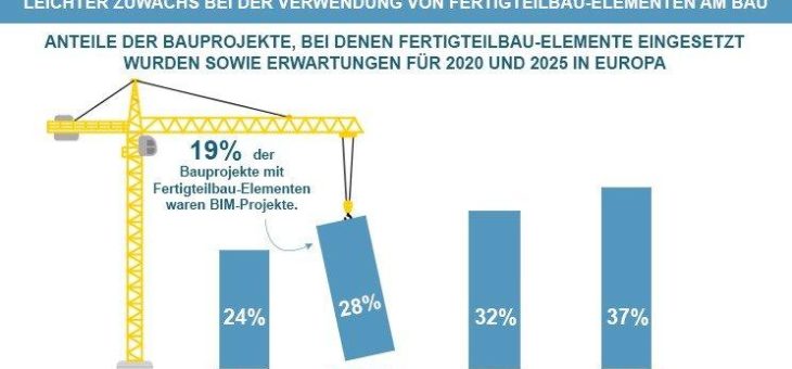 Europäische Architekten: fast jedes dritte Bauprojekt enthält Fertigbauteile
