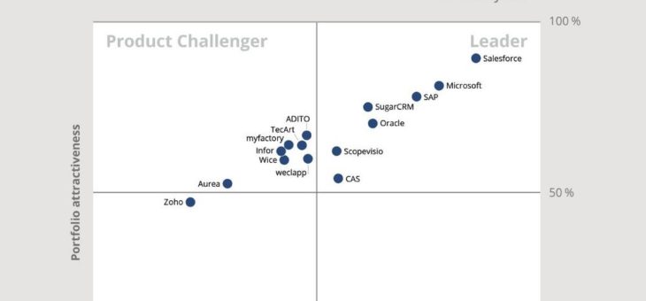 TecArt steigt laut ISG/Experton Group in die Top 15 der relevanten CRM Cloud Anbieter in Deutschland auf