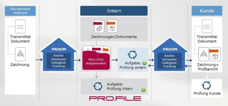 Proman GmbH setzt auf Plattform PROOM für Collaborative PLM