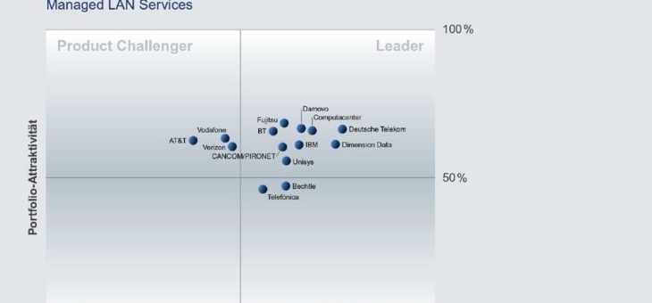 ISG Vendor Benchmark: Damovo ist Leader in der Kategorie Managed LAN-Services