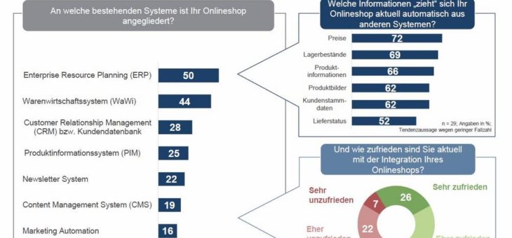 Jeder zweite Onlineshop im B2B verfügt über eine Anbindung an ein ERP-System