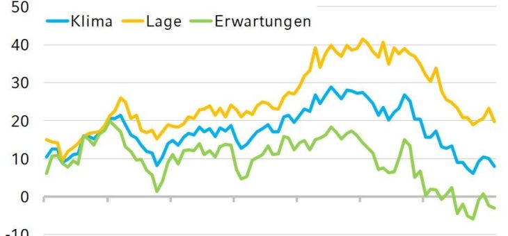 NRW.BANK.ifo-Geschäftsklima Februar 2020