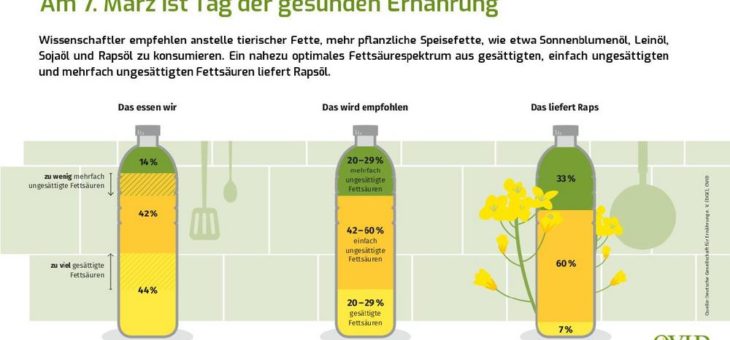 Nutri-Score kennt keine gesunden Pflanzenöle