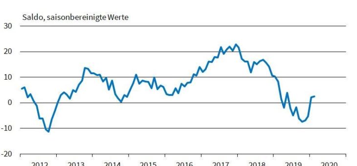 ifo Institut: Industrie erwartete leicht steigende Produktion
