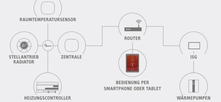 EASYTRON-App regelt Raumtemperatur und spart Energie
