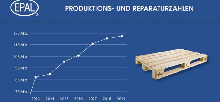 EPAL Paletten Produktion auch 2019 weiter auf hohem Niveau