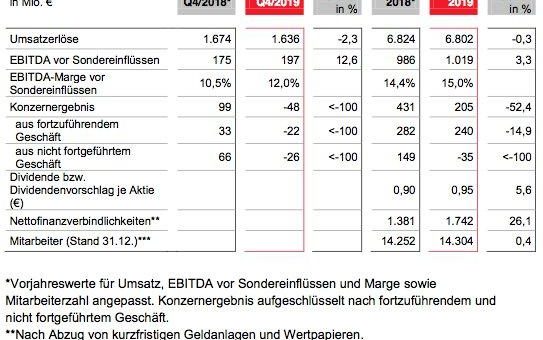 LANXESS erreicht Jahresziel für 2019 trotz herausforderndem Umfeld