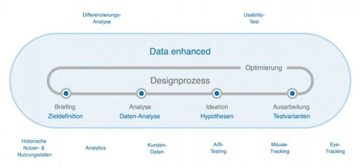 Mit Data Driven Design Touchpoints gestalten, die Ziele erreichen