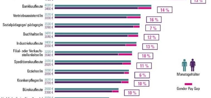 Gleicher Beruf, gleiche Berufserfahrung – und trotzdem verdienen Frauen weniger