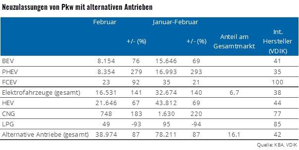 Elektro-Neuzulassungen im Februar: plus 141 Prozent