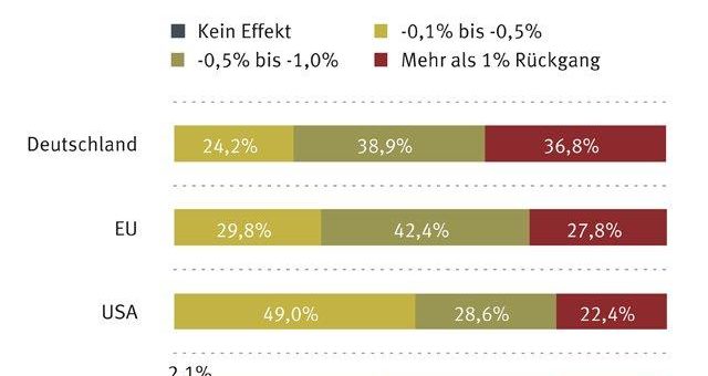 Corona-Pandemie – Finanzmarktexperten erwarten erhebliche Wachstumsverluste für Weltwirtschaft