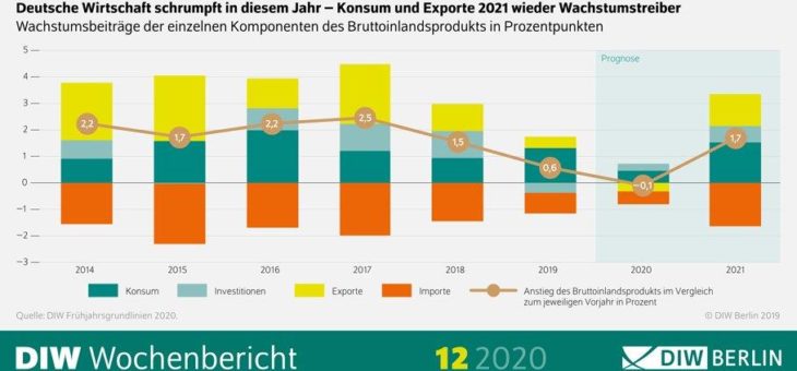 Folgen der Corona-Virus-Pandemie treffen deutsche Wirtschaft hart