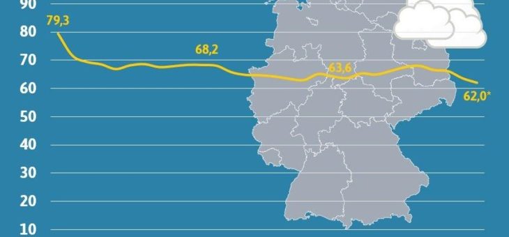 2019 erneut weniger Treibhausgase aus der Landwirtschaft