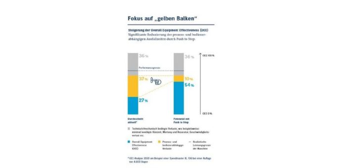 Nächstes Level Push to Stop: Mit intelligenter Digitalisierung systematisch OEE-Potenziale erschließen