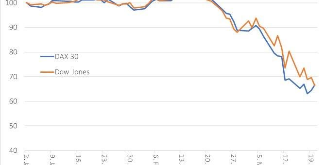 „Bringt die Coronakrise den Immobilienmarkt ins Wanken?“ – der aktuelle Neuwirth Finance Zins-Kommentar