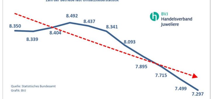 BVJ: Anhaltender Strukturwandel im Handel mit Uhren und Schmuck