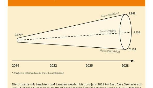 Die deutsche Lichtbranche 2028