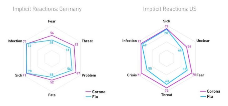 Mehr Coronavirus-Angst in den USA