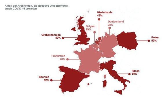 Corona: europäischer Architektenmarkt im Sinkflug, deutsche Planer dennoch weniger nervös