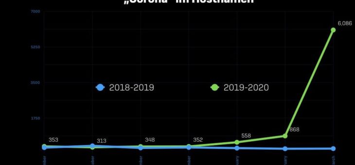 COVID-19 als Köder und Vorbild: Cyberkriminelle bauen exponentiell wachsende Spamming- und Phishing-Infrastruktur auf