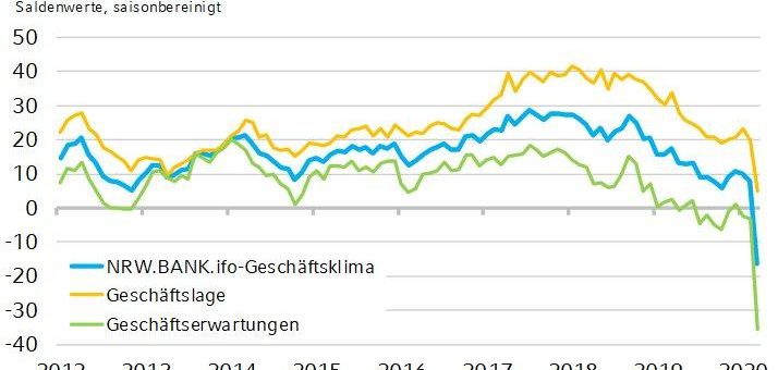 NRW.BANK.ifo-Geschäftsklima März 2020