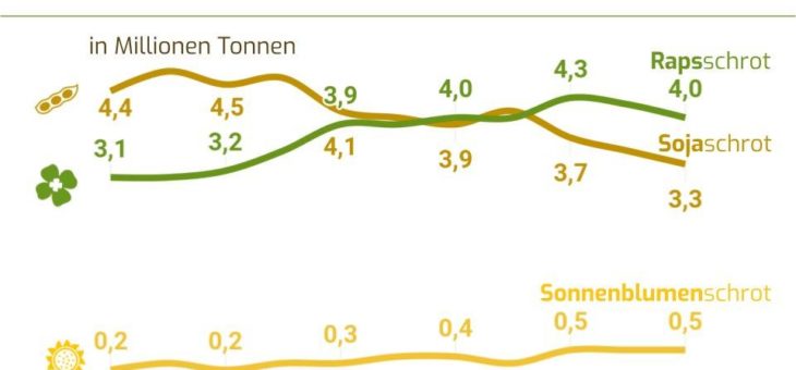 Ölmühlen stellen kontinuierliche Versorgung mit Speiseölen und Eiweißfuttermitteln sicher