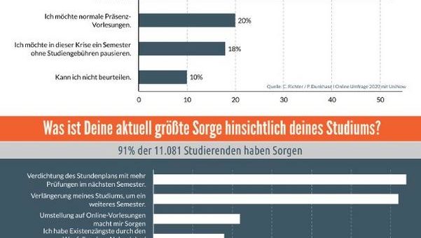 Online-Umfrage: 91% der Studierenden haben Sorgen zum ersten Corona-Semester
