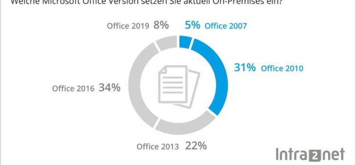 Studie von Intra2net: Über 30 % der kleinen Unternehmen müssen 2020 ihr Office-Paket aktualisieren