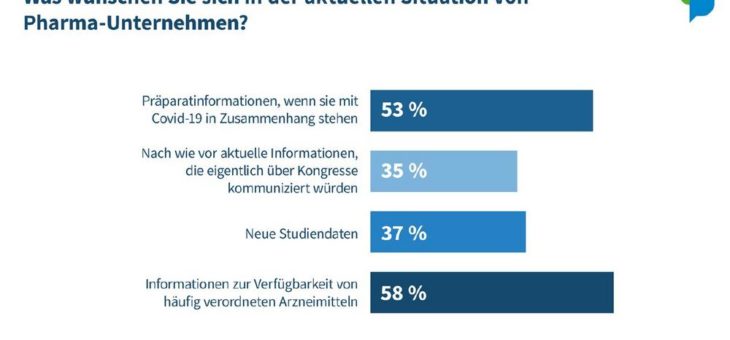 Umfrage: Was wünschen sich Ärzte jetzt von Pharma?