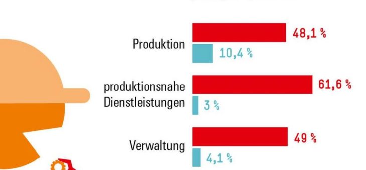 Digitalisierung in der Industrie menschengerecht steuern: Frühzeitige Mitbestimmung von Arbeitnehmern ist entscheidend