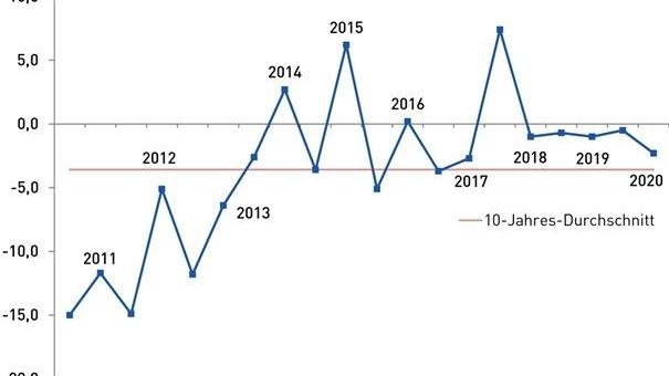 Medizinklimaindex sinkt auf -2,3