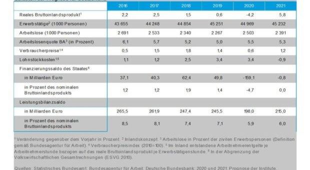 GEMEINSCHAFTSDIAGNOSE 1/2020: Wirtschaft unter Schock – Finanzpolitik hält dagegen