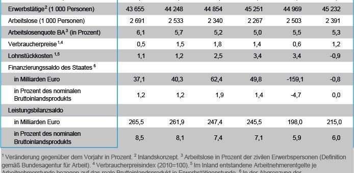 Wirtschaft unter Schock – Finanzpolitik hält dagegen