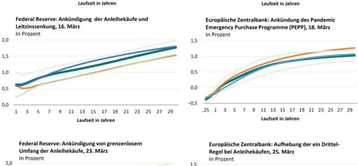 Geldpolitische Maßnahmen der EZB und der Fed gegen die Corona-Krise wirken wenig