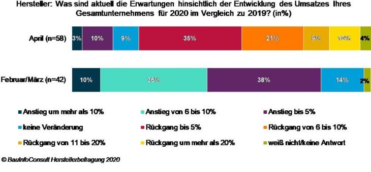 Baustoffindustrie: Kurskorrektur bei den Umsatzerwartungen für 2020