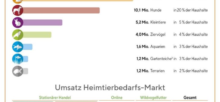 Umsatzplus von mehr als zwei Prozent – Heimtierpopulation weiter auf hohem Niveau