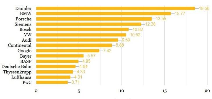 Berufsstart Studie: Top 100 Attraktive Arbeitgeber Deutschlands